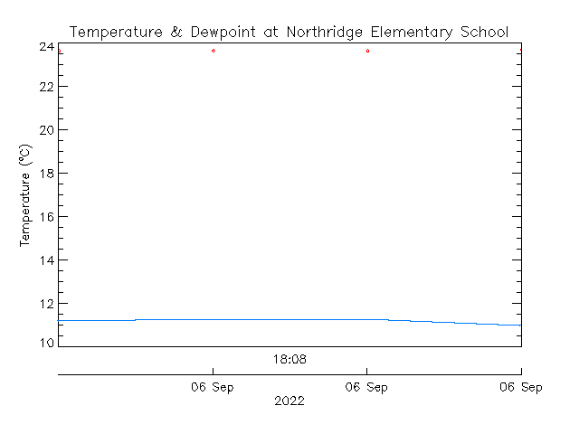 plot of weather data