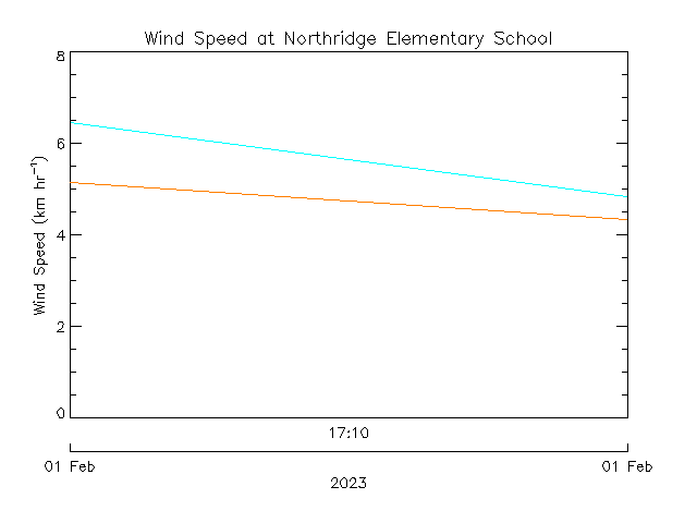 plot of weather data