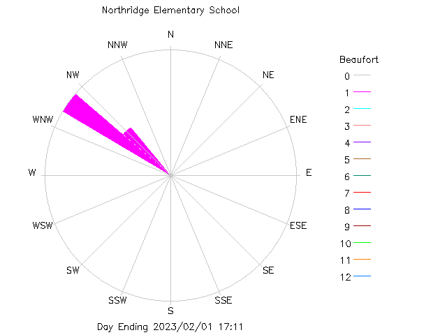 plot of weather data