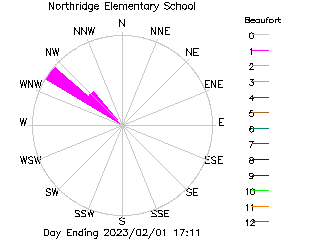 plot of weather data