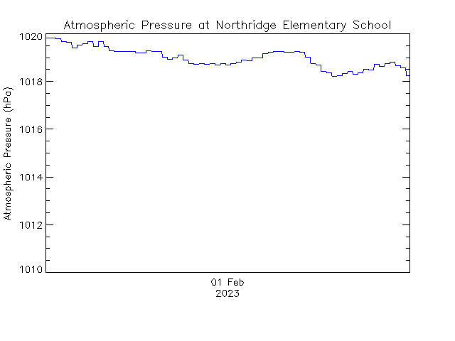 plot of weather data