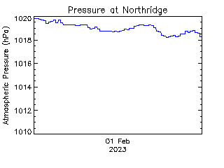 plot of weather data