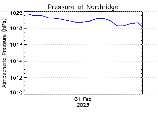 plot of weather data