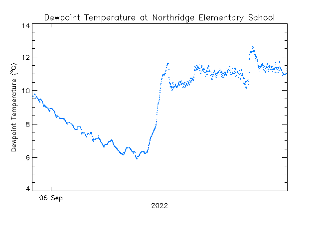 plot of weather data