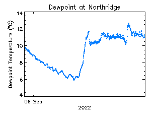 plot of weather data