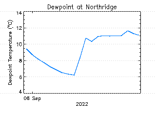 plot of weather data