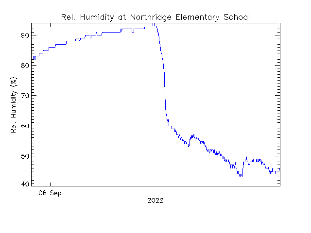 plot of weather data
