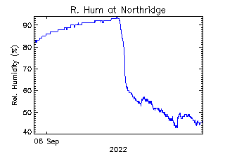 plot of weather data