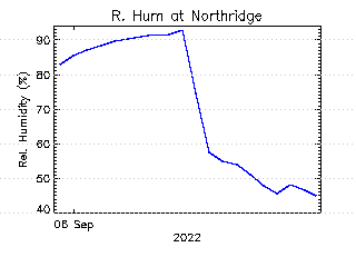 plot of weather data