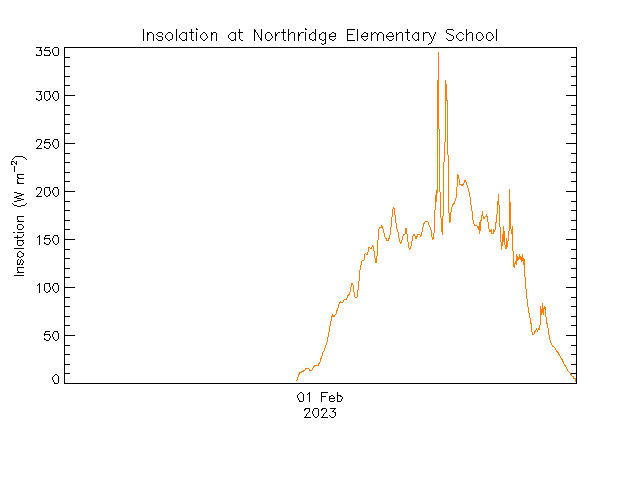 plot of weather data