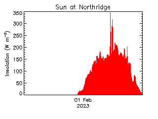 plot of weather data