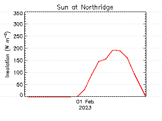 plot of weather data