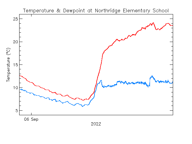 plot of weather data