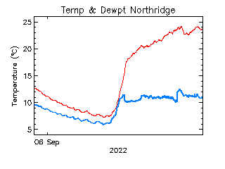 plot of weather data