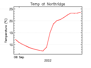 plot of weather data