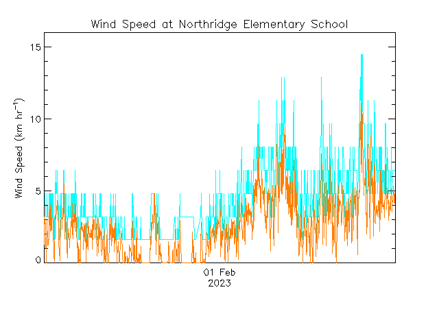 plot of weather data