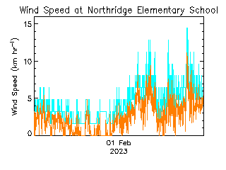 plot of weather data