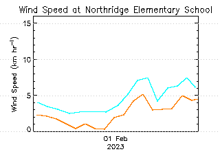 plot of weather data