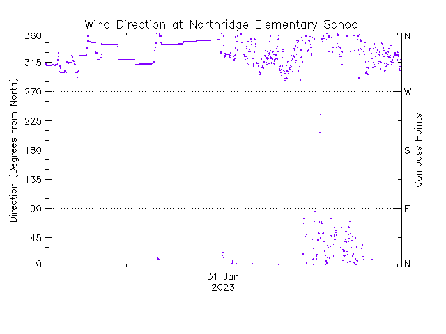 plot of weather data