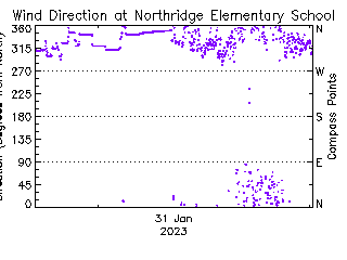 plot of weather data