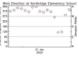 plot of weather data