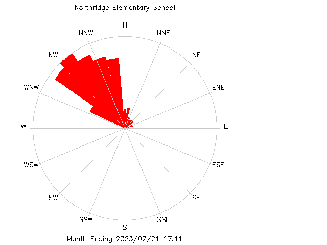 plot of weather data
