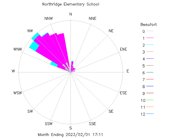 plot of weather data