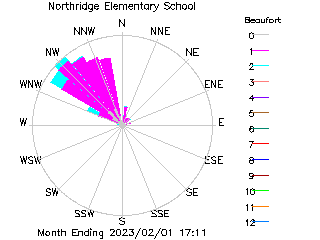 plot of weather data