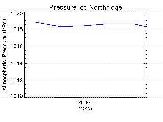 plot of weather data