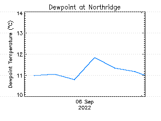 plot of weather data