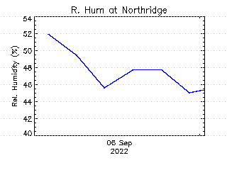 plot of weather data