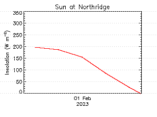 plot of weather data