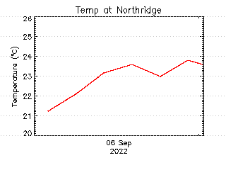 plot of weather data