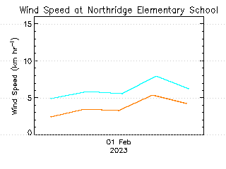 plot of weather data