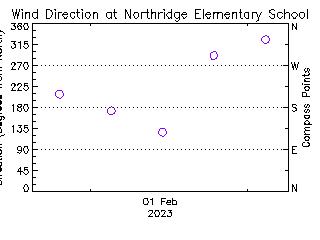 plot of weather data