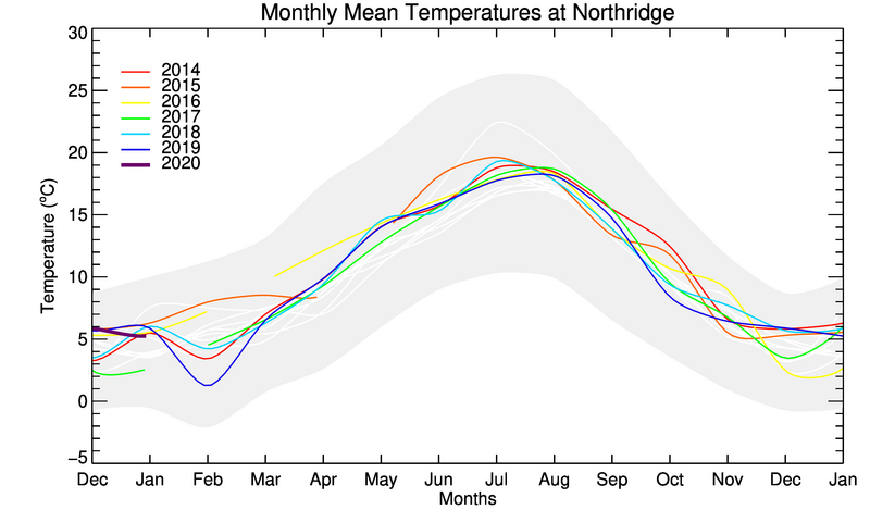 graph of monthly means