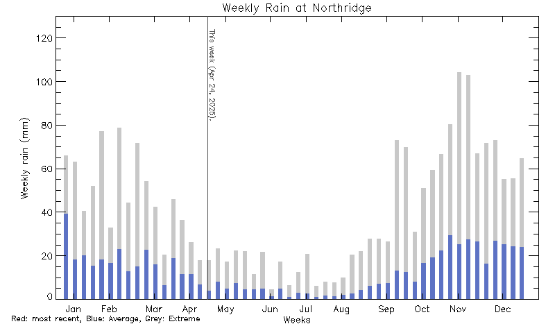 plot of weather data