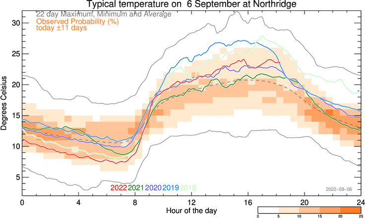 plot of weather data