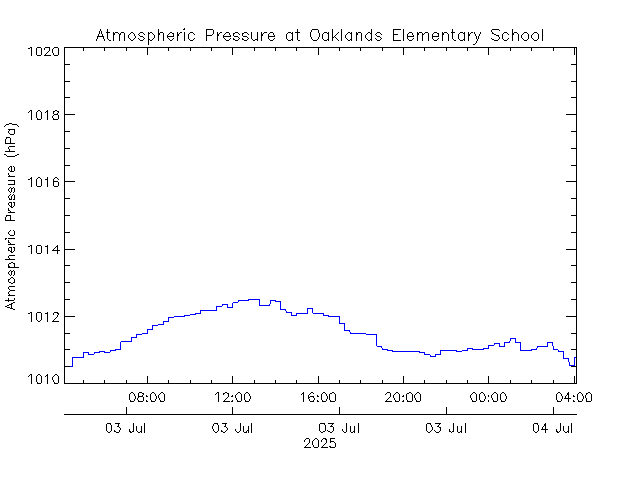 plot of weather data