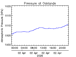 plot of weather data