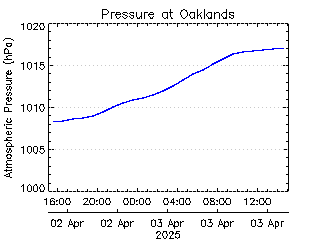 plot of weather data