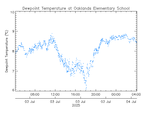 plot of weather data