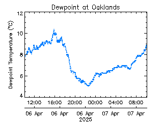 plot of weather data