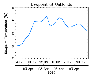 plot of weather data