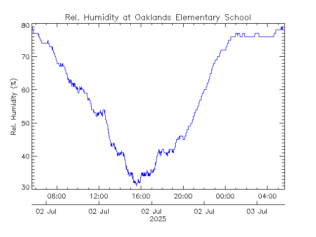 plot of weather data