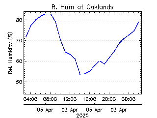 plot of weather data