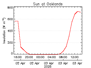 plot of weather data