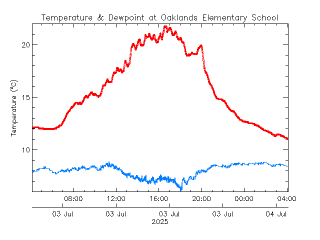 plot of weather data