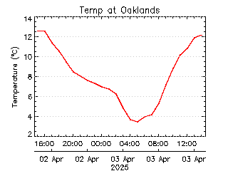 plot of weather data