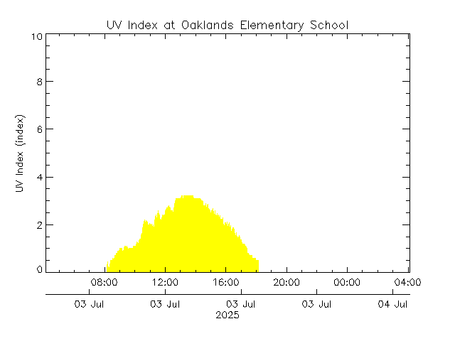 plot of weather data